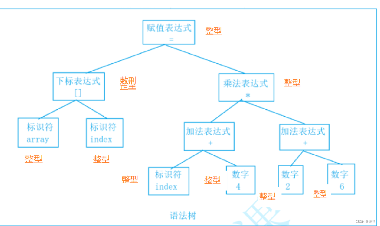 C语言：编译和链接（从.c文件到输出结果的过程）