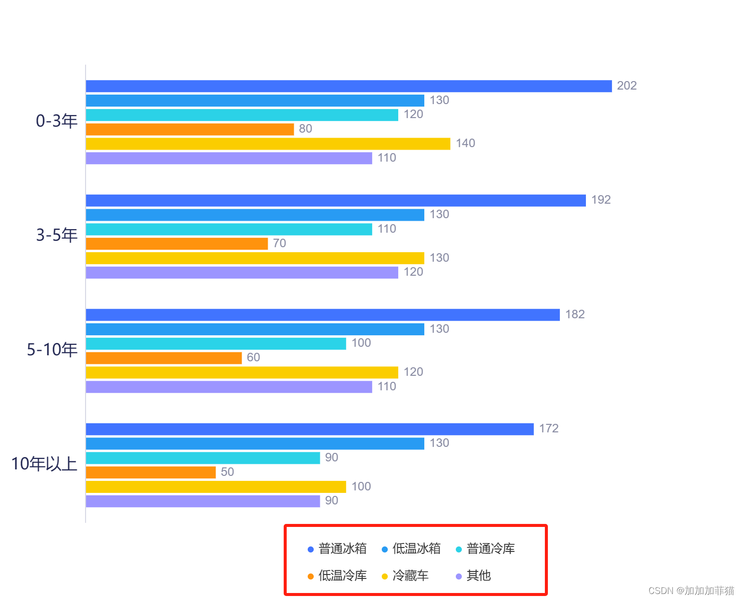 echart图表legend每列固定宽度