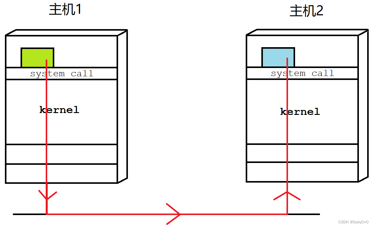 【Linux】<span style='color:red;'>Socket</span><span style='color:red;'>网络</span><span style='color:red;'>套</span><span style='color:red;'>接</span><span style='color:red;'>字</span>