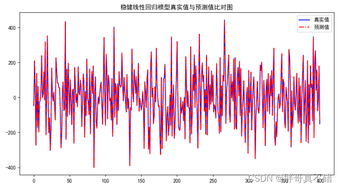 Python实现M-Estimators稳健线性回归模型(RLM算法)项目实战