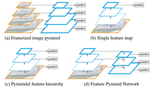 Feature Pyramid Networks for object detection