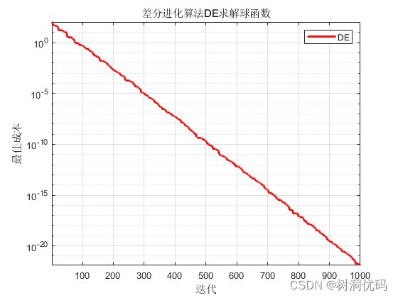 免费：差分进化算法（Differential Evolution, DE）原理及其Matlab代码，详细中文版！