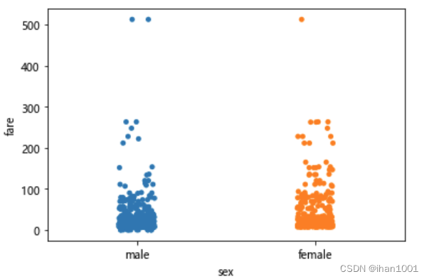 <AxesSubplot:xlabel='sex', ylabel='fare'>