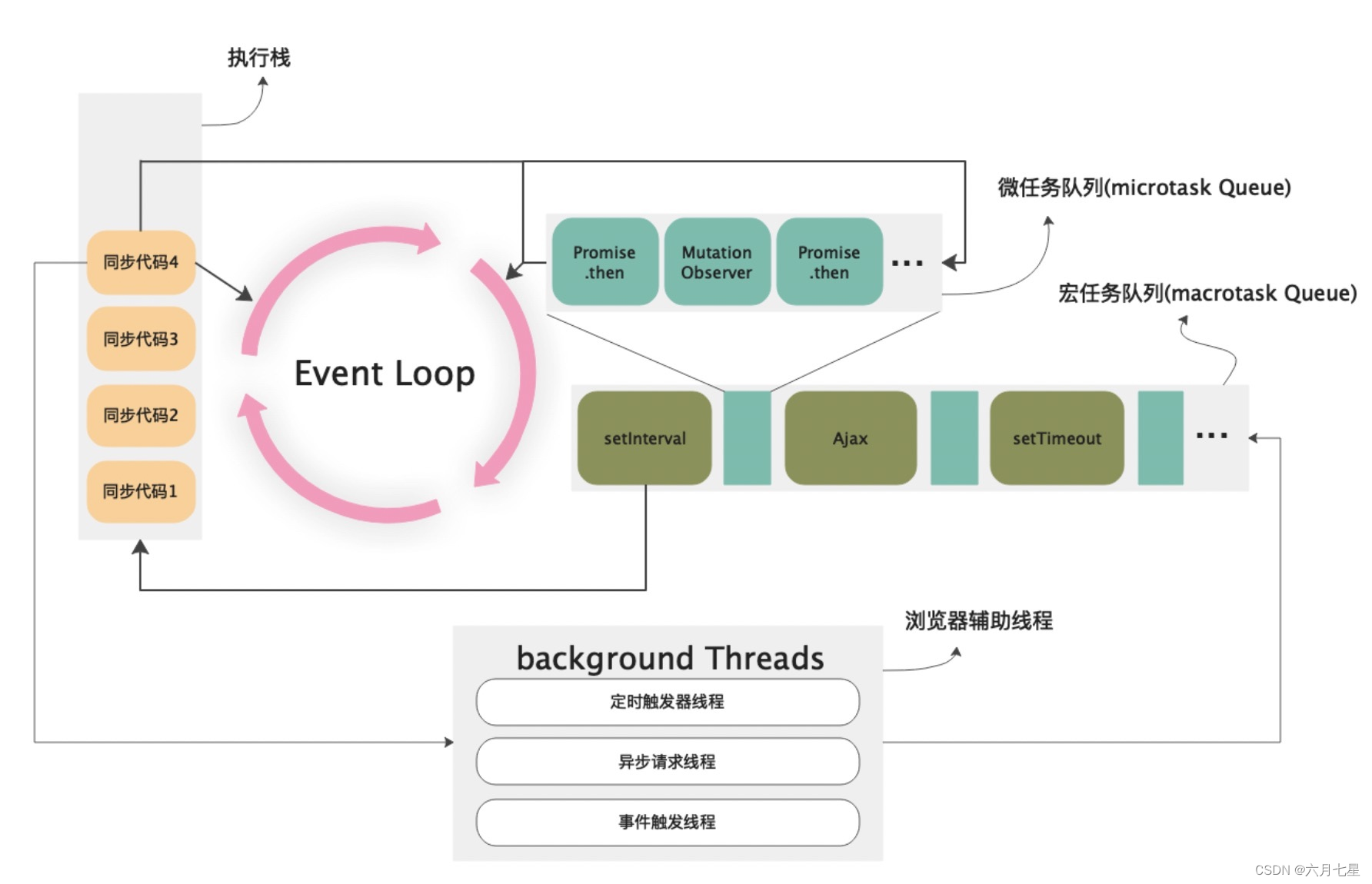 javaScript 事件循环 Event Loop