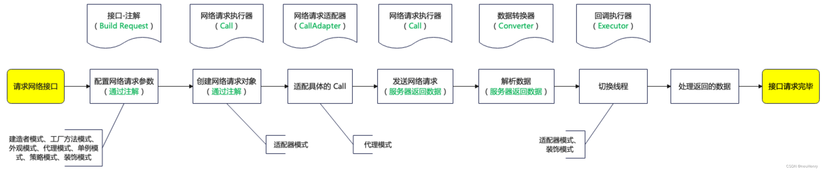 深入剖析 Android 网络开源库 Retrofit 的源码详解