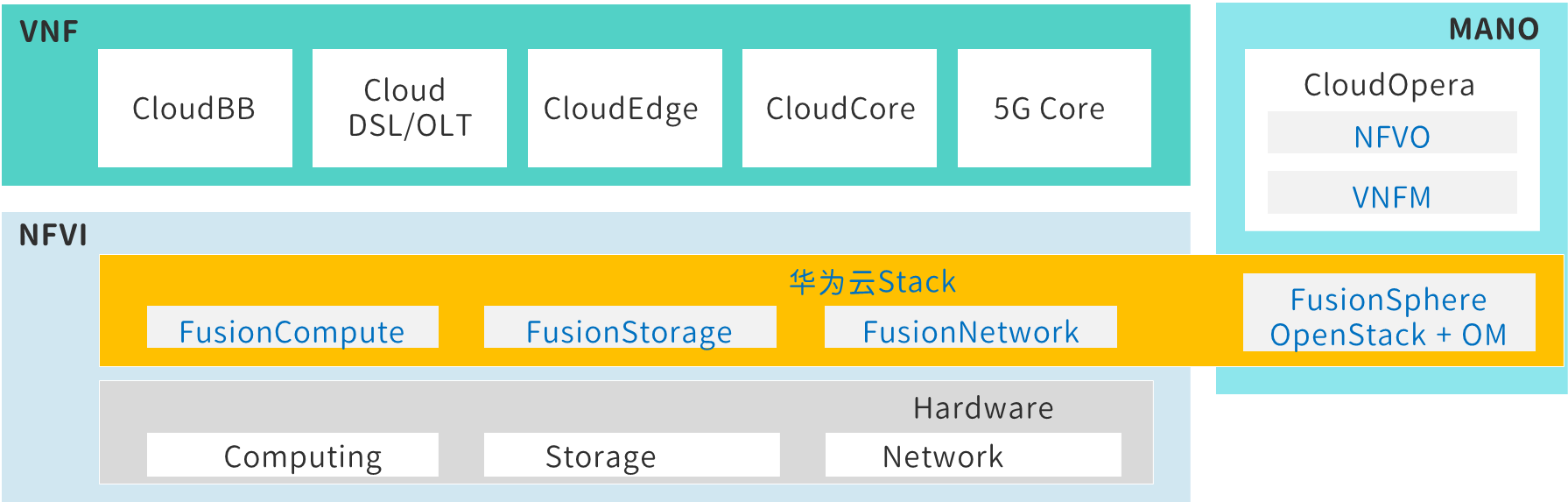 华为DCN之：SDN和NFV