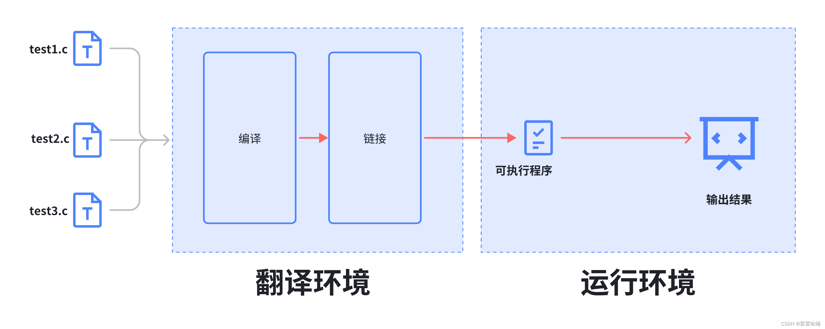 <span style='color:red;'>C</span>语言：编译<span style='color:red;'>与</span><span style='color:red;'>链</span><span style='color:red;'>接</span>