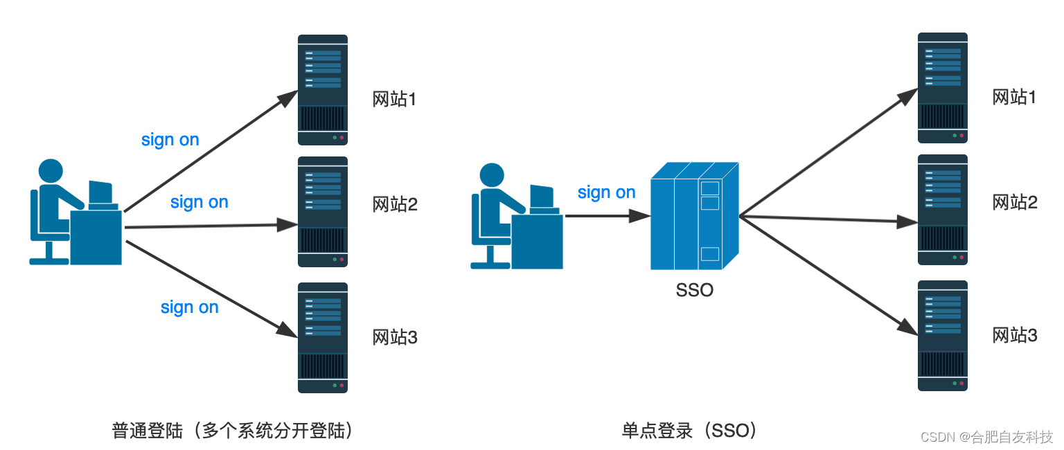 数字化校园的发展阶段