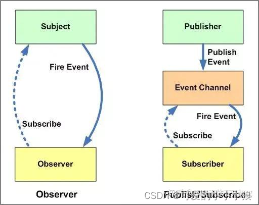 发布订阅模式：观察者模式的一种变体