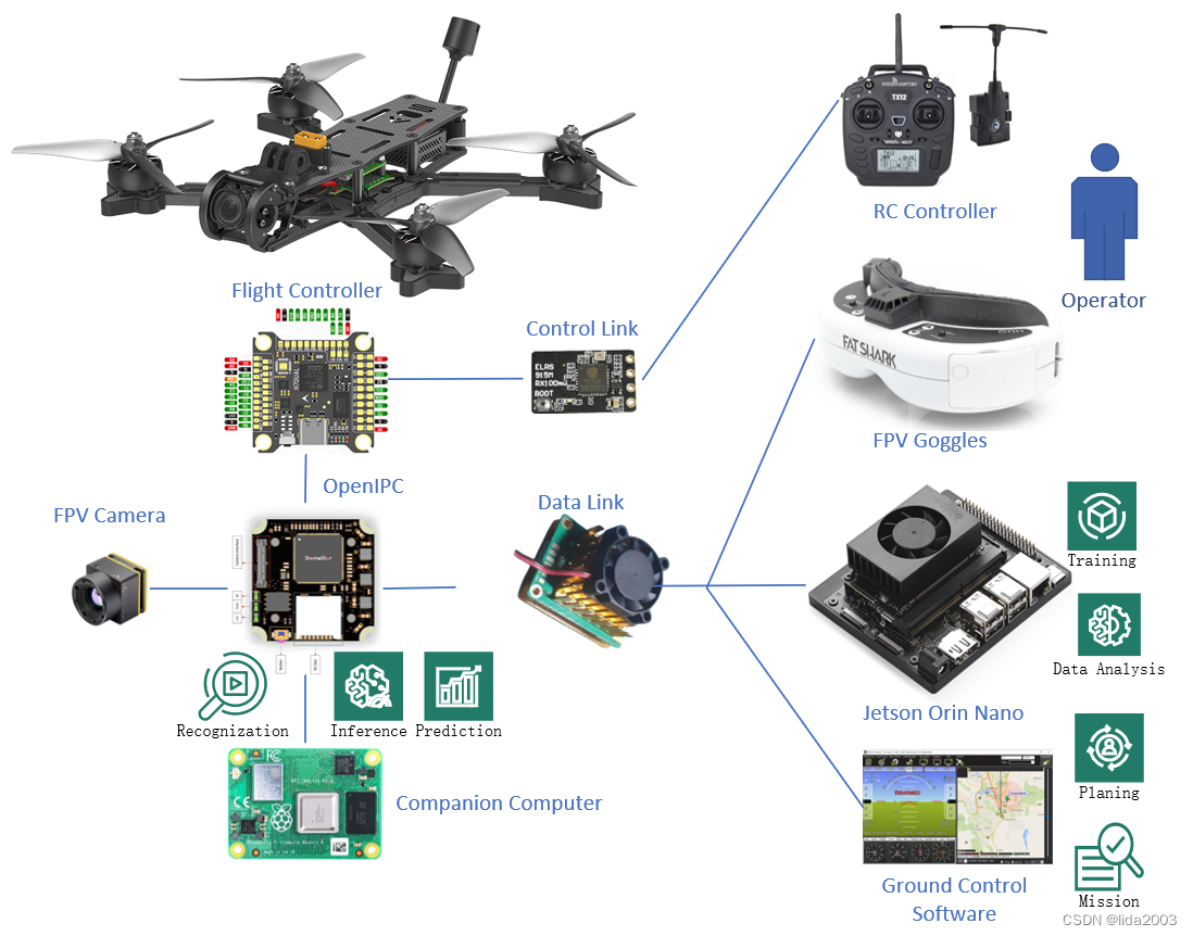 Ardupilot & OpenIPC & 基于WFB-NG构架分析和数据链路思考