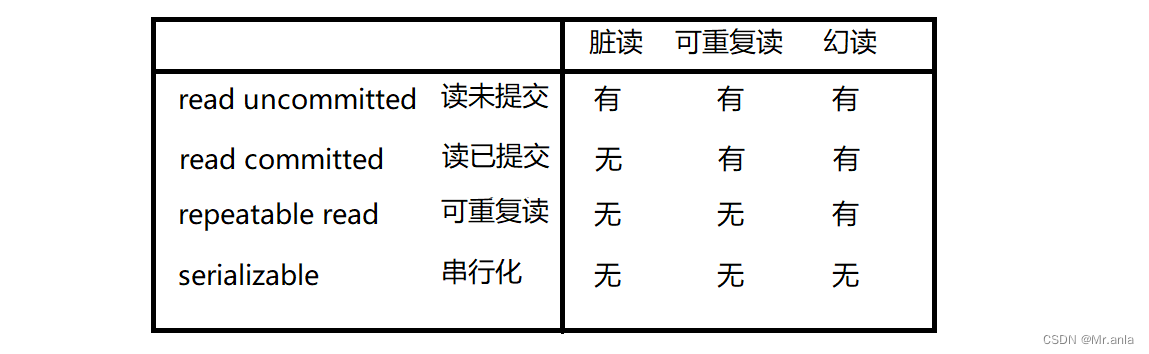 MySQL (索引  事务)