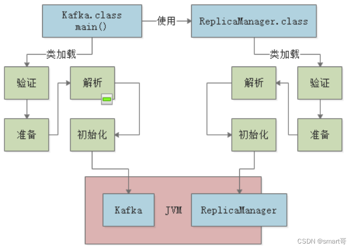 JVM基础（1）——JVM类加载机制