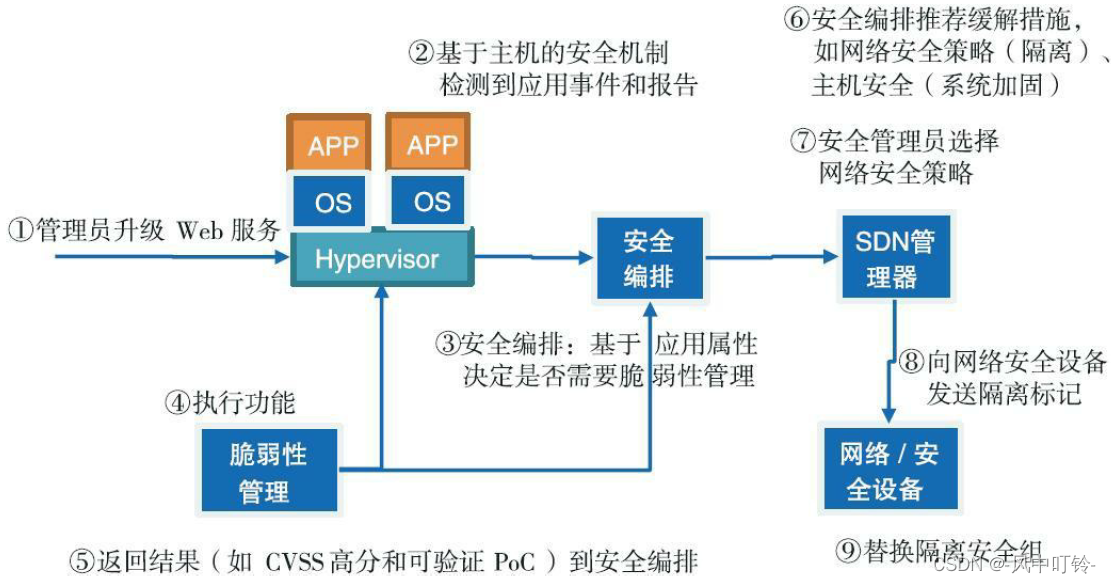 《软件定义安全》之六：SDN和NFV安全实践