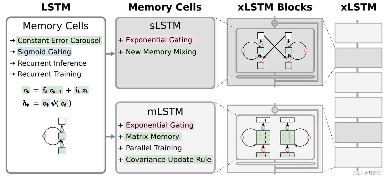 【<span style='color:red;'>论文</span><span style='color:red;'>阅读</span>】xLSTM: Extended Long Short-Term <span style='color:red;'>Memory</span>