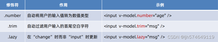 vue 内容渲染和属性绑定