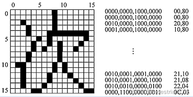 数字逻辑与计算机组成