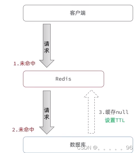 <span style='color:red;'>Redis</span><span style='color:red;'>缓存</span><span style='color:red;'>介绍</span>以及常见<span style='color:red;'>缓存</span>问题：穿透、雪崩<span style='color:red;'>和</span>击穿
