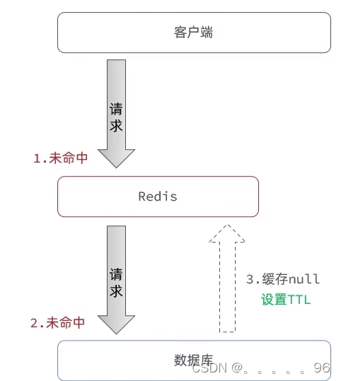 Redis缓存介绍以及常见缓存问题：穿透、雪崩和击穿