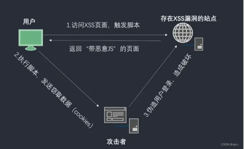 防止XSS攻击_如何防御xss攻击-CSDN博客