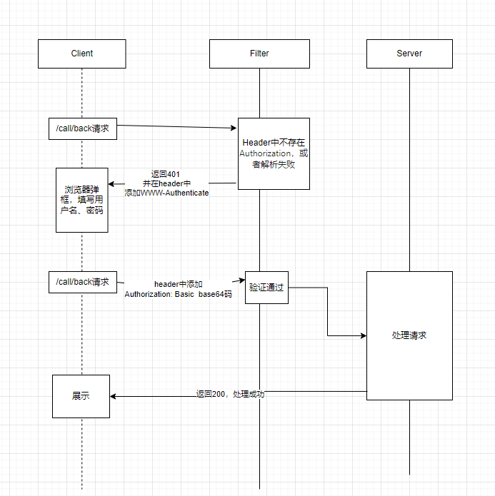 Http Auth Basic