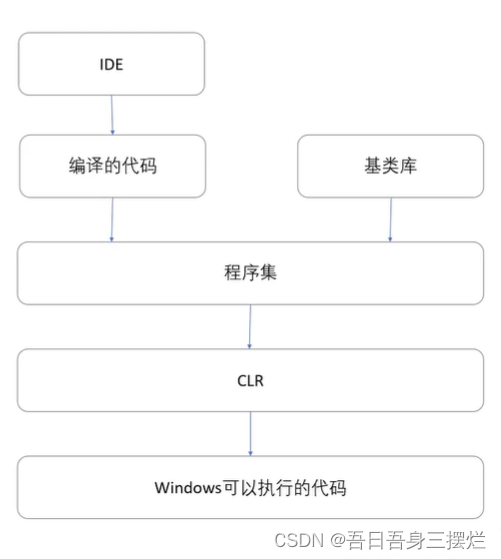 [unity] c# 扩展知识点其一 【个人复习笔记/有不足之处欢迎斧正/侵删】