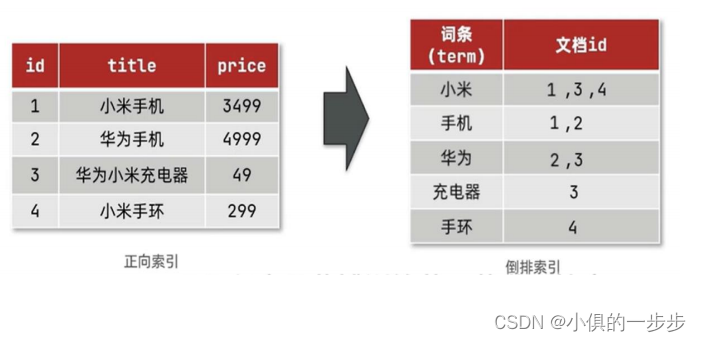 <span style='color:red;'>ElasticSearch</span><span style='color:red;'>概述</span>+SpringBoot 集成 ES