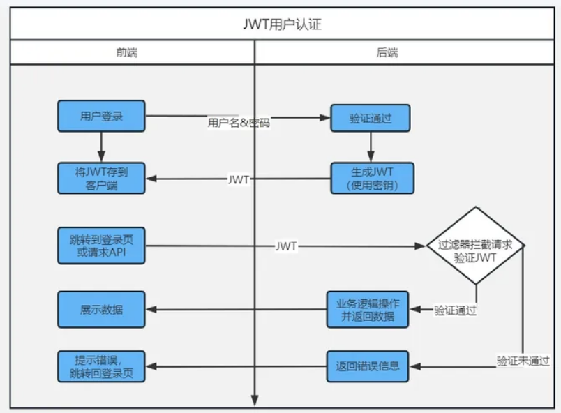 Cookie、Session、Token的关系和区别