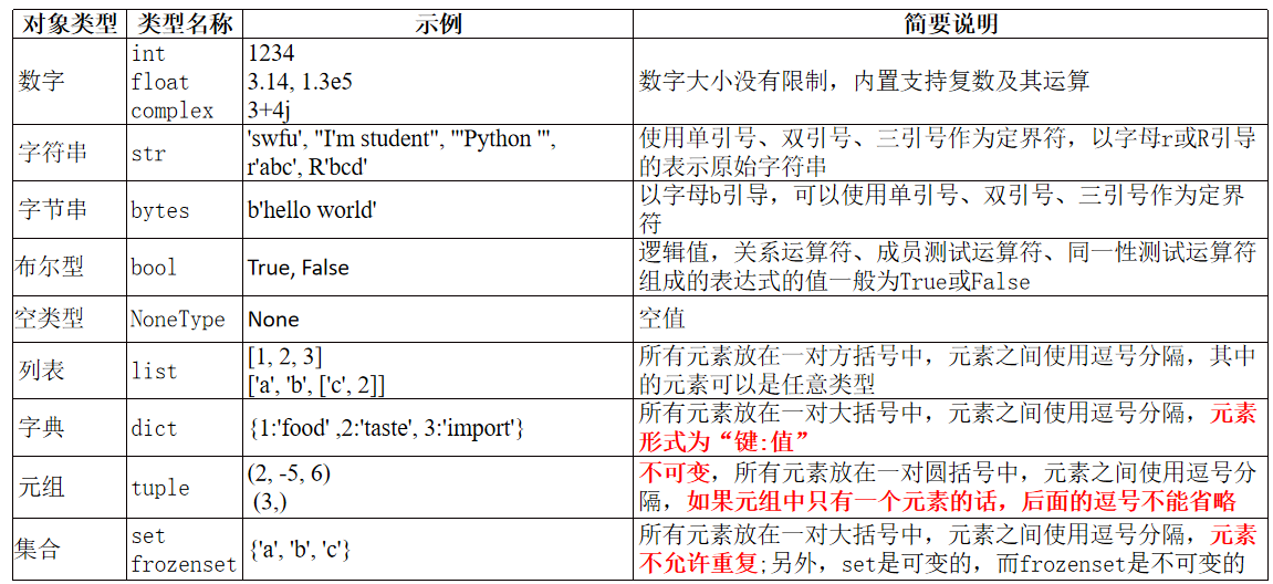 <span style='color:red;'>Python</span><span style='color:red;'>语言</span><span style='color:red;'>基础</span>知识（<span style='color:red;'>一</span>）