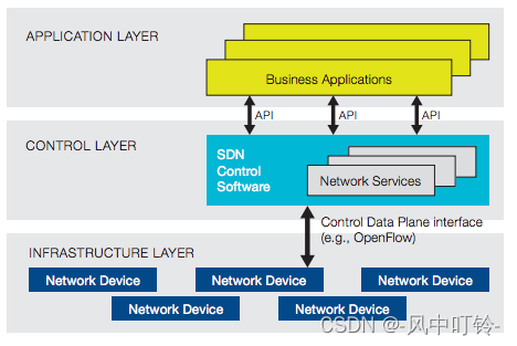 《软件定义安全》之一：SDN和NFV：下一代网络的变革