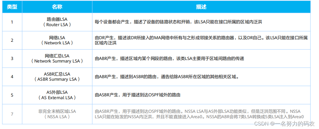 细致讲解——不同类型LSA是作用以及相互之间的联系