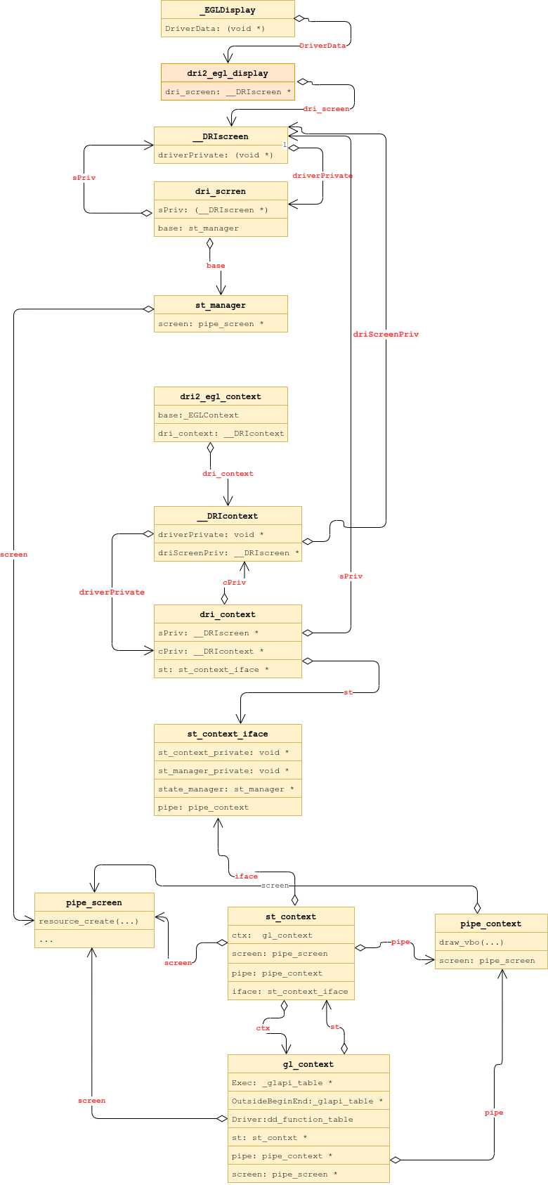 Android环境下Mesa初始化流程重学习之eglCreateContext