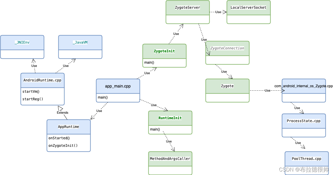 android zygote进程启动流程