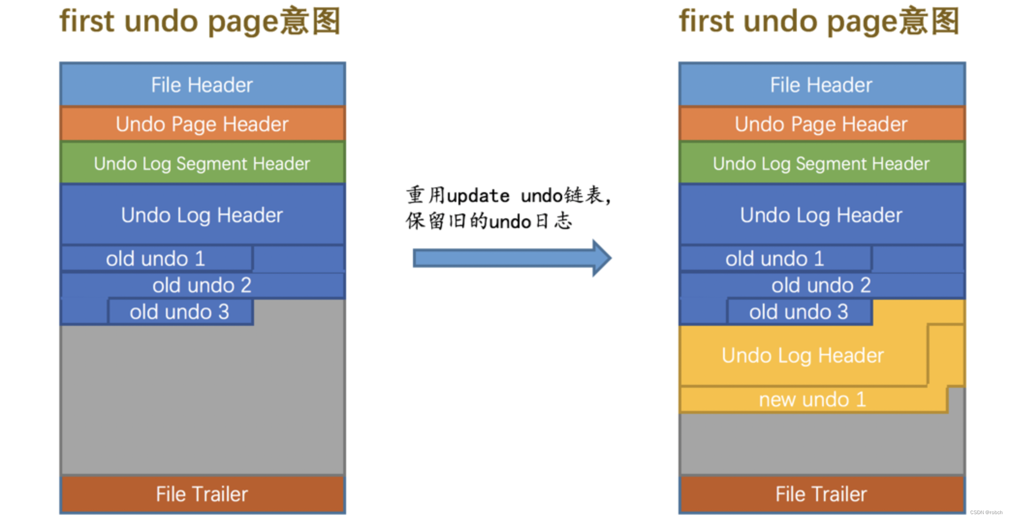 MySQL undo日志精讲2-undo日志写入