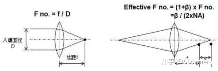 工业镜头常用参数之实效F（Fno.）和像圈