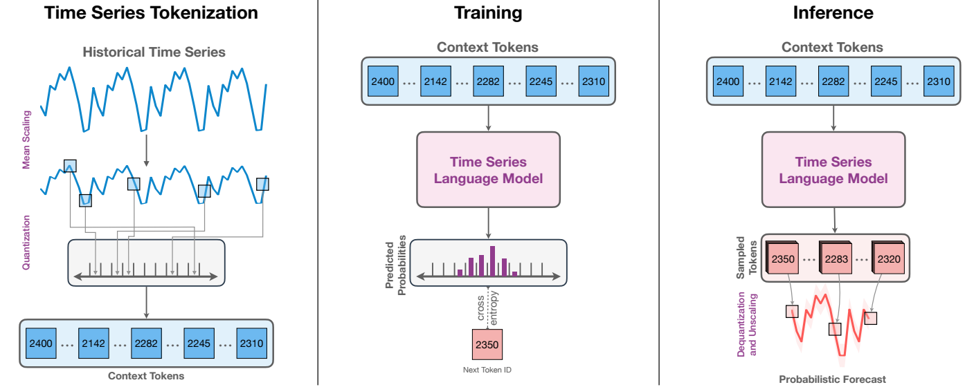 Chronos：学习时间序列的大语言模型