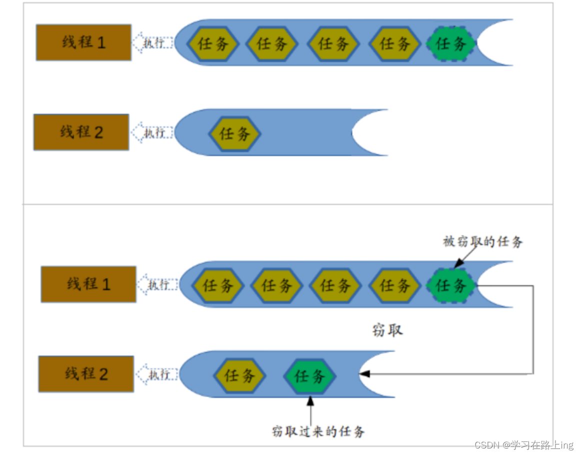 ElasticSearch、java的四大内置函数式接口、Stream流、parallelStream背后的技术、Optional类