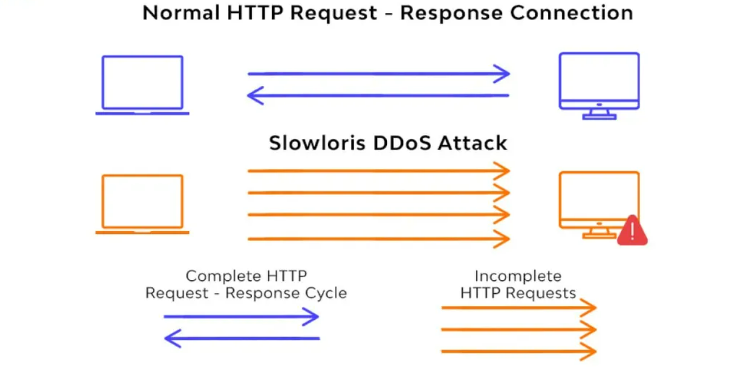 【网络安全】HTTP Slowloris攻击原理解析