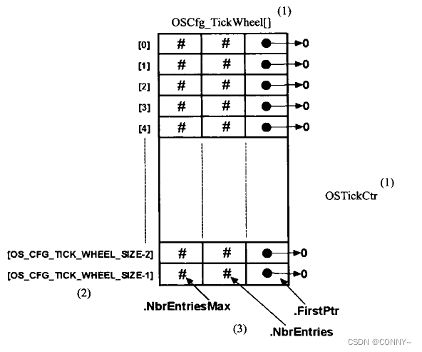 μC/OS-III 里面的环形表