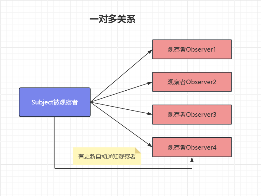 【设计模式】之观察者模式