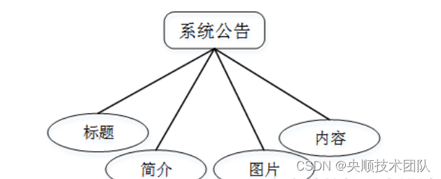 图4-5系统公告实体属性图