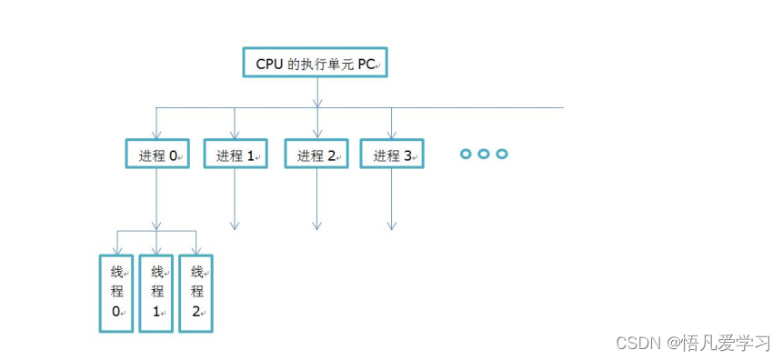 Linux 操作系统线程