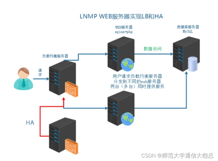 5_企业架构LNMP高可用负载均衡服务器