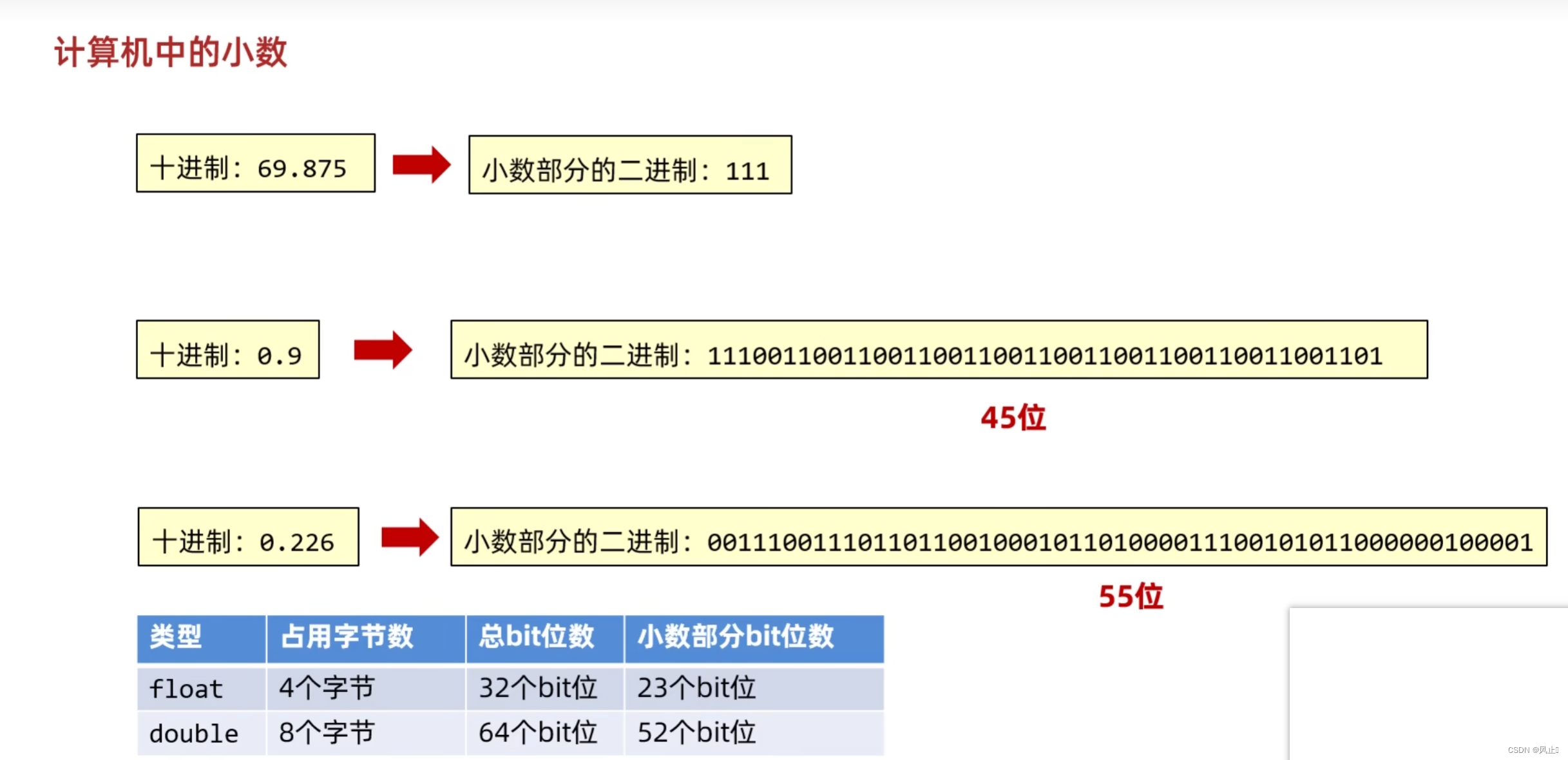 精确运算为什么不能用double?