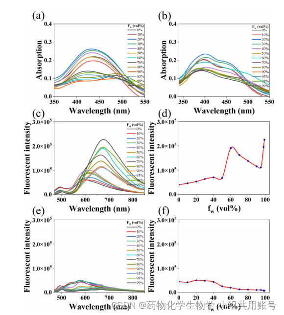 Bioorganic Chemistry:中国药科大学王鹏课题组、陈俊青课题组设计的基于AIE机理的高荧光选择性鉴定Cys/HCy