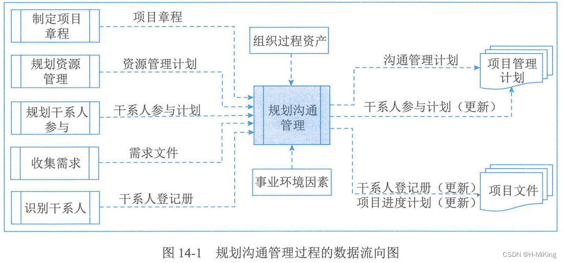 十四、项目沟通管理_为了促进与高级管理层和干系人的沟通，还需要以()的方式发布项目成果，并定期-CSDN博客