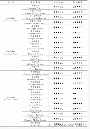 [GN] 23种设计模式 —— 常见设计模式学习总结