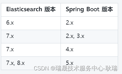 <span style='color:red;'>springboot</span>与<span style='color:red;'>Elasticsearch</span><span style='color:red;'>版本</span>兼容对比