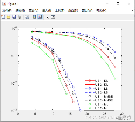 【MATLAB源码-第140期】基于matlab的深度学习的两用户NOMA-<span style='color:red;'>OFDM</span>系统信道估计<span style='color:red;'>仿真</span>，对比LS,MMSE,ML。