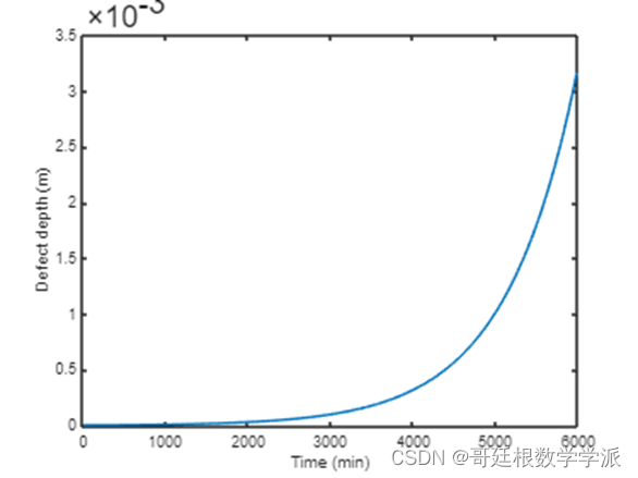 <span style='color:red;'>MATLAB</span>环境下<span style='color:red;'>基于</span>振动信号<span style='color:red;'>的</span><span style='color:red;'>轴承</span>状态监测和故障诊断