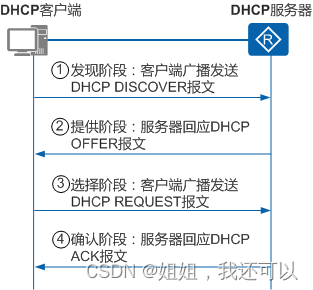 <span style='color:red;'>认识</span><span style='color:red;'>认识</span>DHCP